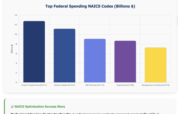 Government Contractor SEO: 87% of Federal Buyers Research Online – ROI Guide
